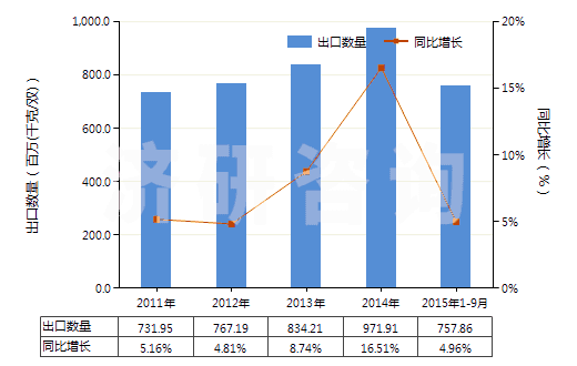 2011-2015年9月中國紡織材料制鞋面膠底的其他鞋靴(橡膠或塑料制外底,運動用鞋靴除外)(HS64041900)出口量及增速統(tǒng)計